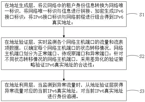 基于IPv6地址驱动的云网络内生安全防御方法和装置