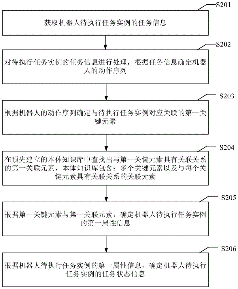 机器人任务状态监测方法、装置以及相关设备