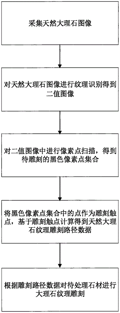 一种大理石纹理雕刻方法及系统