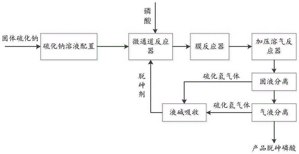 一种磷酸带压脱砷处理工艺