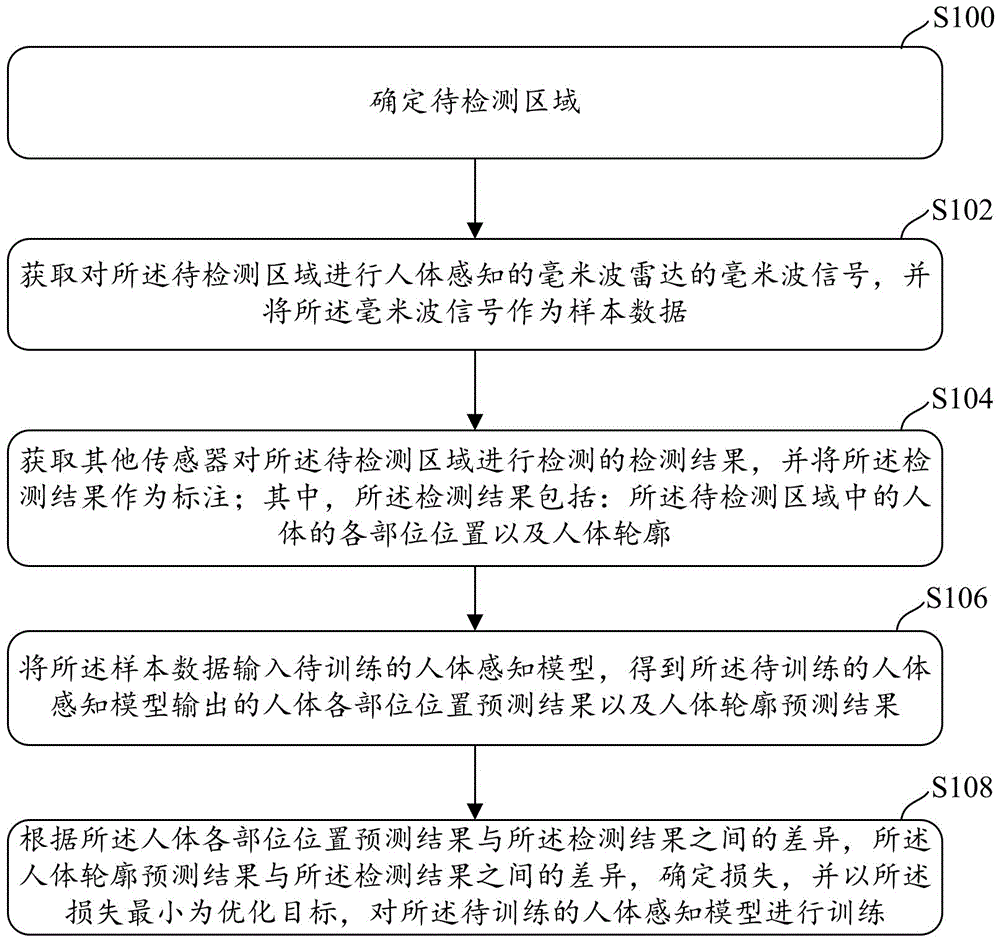 一种人体感知模型的训练方法、装置、介质及电子设备