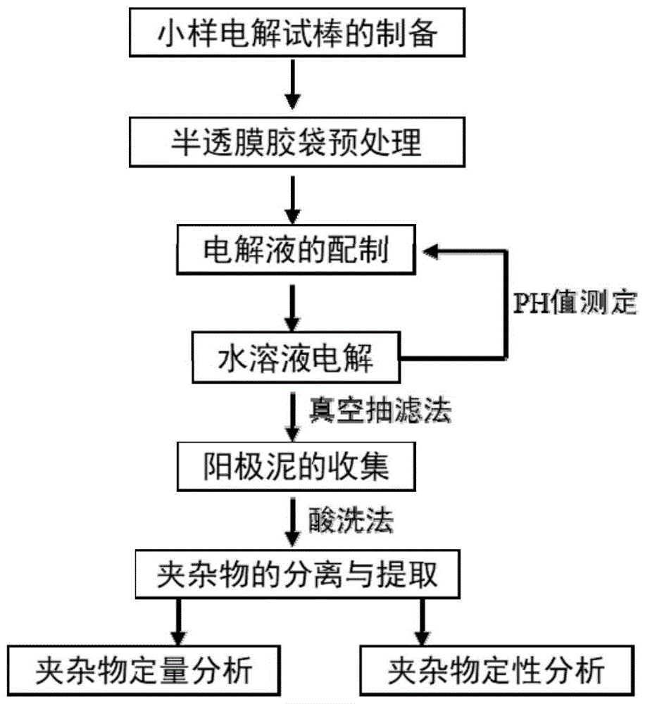 一种通过小样电解表征DZ125合金中非金属夹杂物的方法