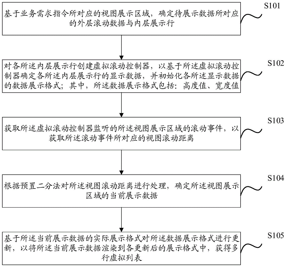 一种多行虚拟列表的视图展示控制方法、装置及设备