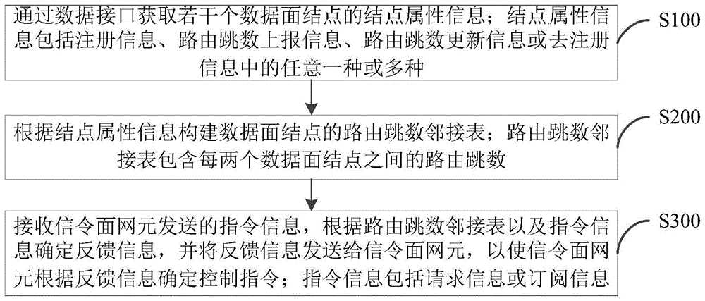 一种基于路由跳数的通信方法、系统、装置及存储介质