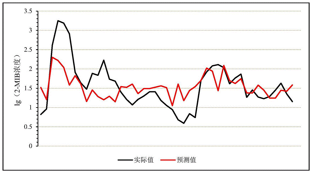 高温时段湖泊水体二甲基异莰醇预测方法