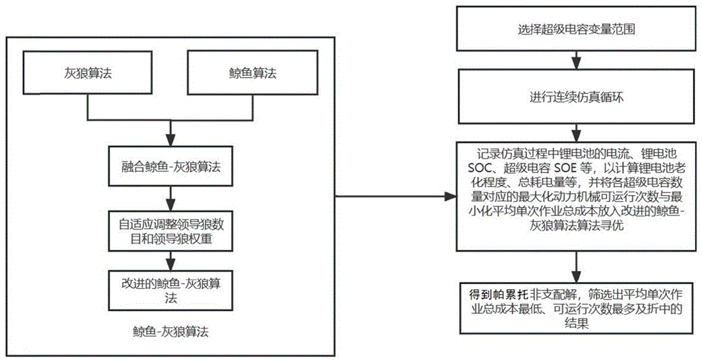 考虑运行成本及寿命的电动工程机械构型确定方法及系统