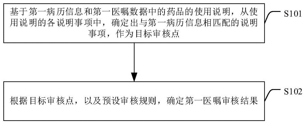 医嘱用药审核方法、装置、电子设备及存储介质