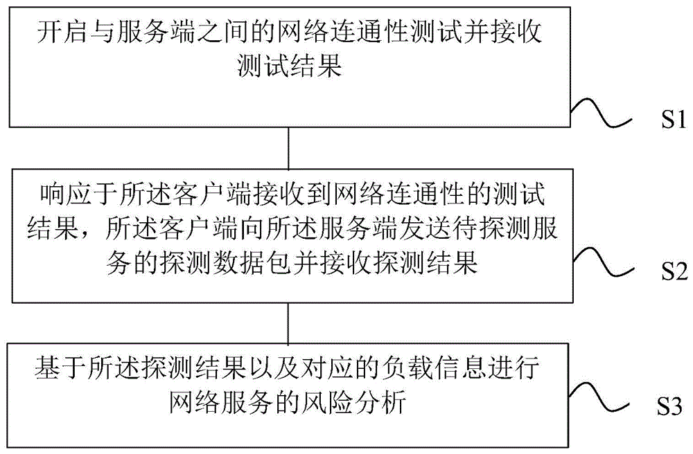 一种网络服务探测的方法、装置、设备及介质