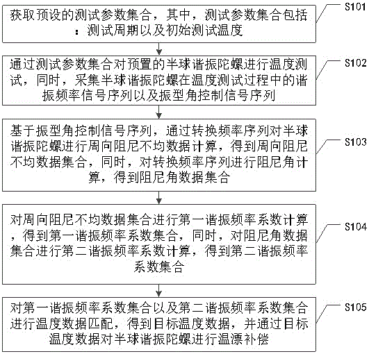 半球谐振陀螺的温漂误差检测方法及系统