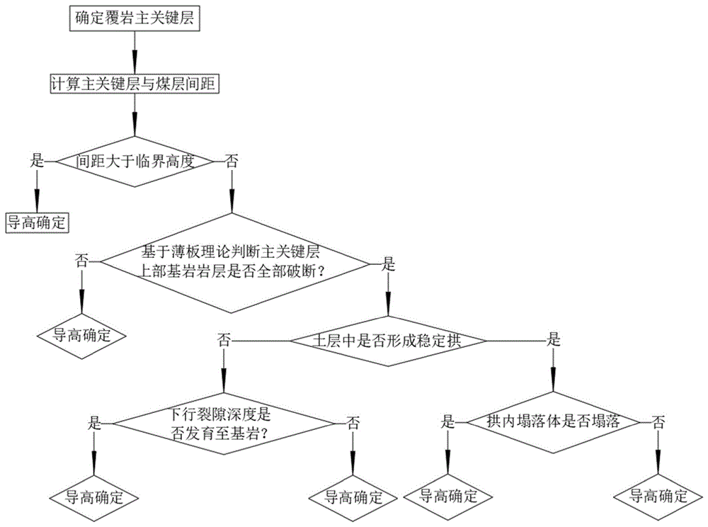 覆岩-土结构下煤层采动导水裂隙带高度预计方法及系统