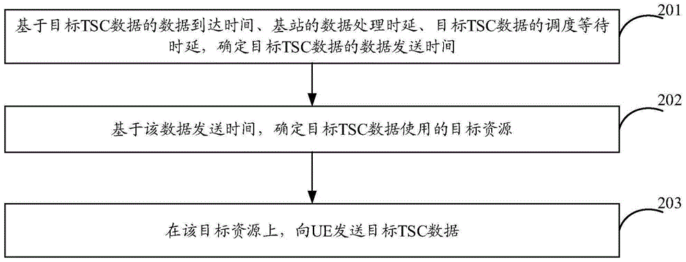 一种TSC数据传输方法、装置及设备