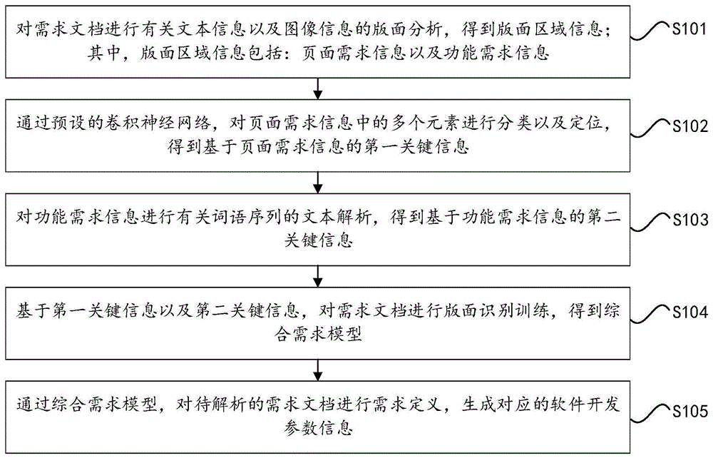 一种软件需求文档解析方法、设备及介质