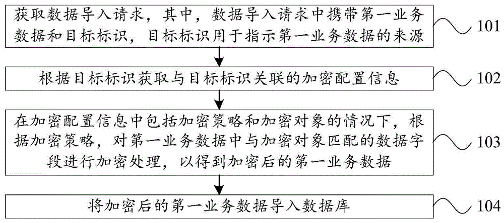 数据处理方法、装置、电子设备及介质