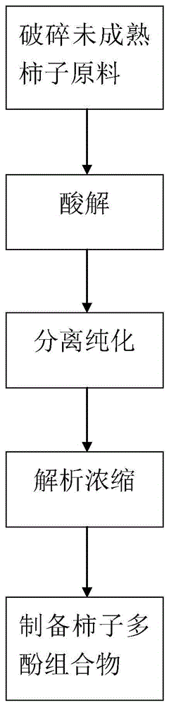 柿子多酚组合物及其制备方法和在消臭、抑菌方面的应用