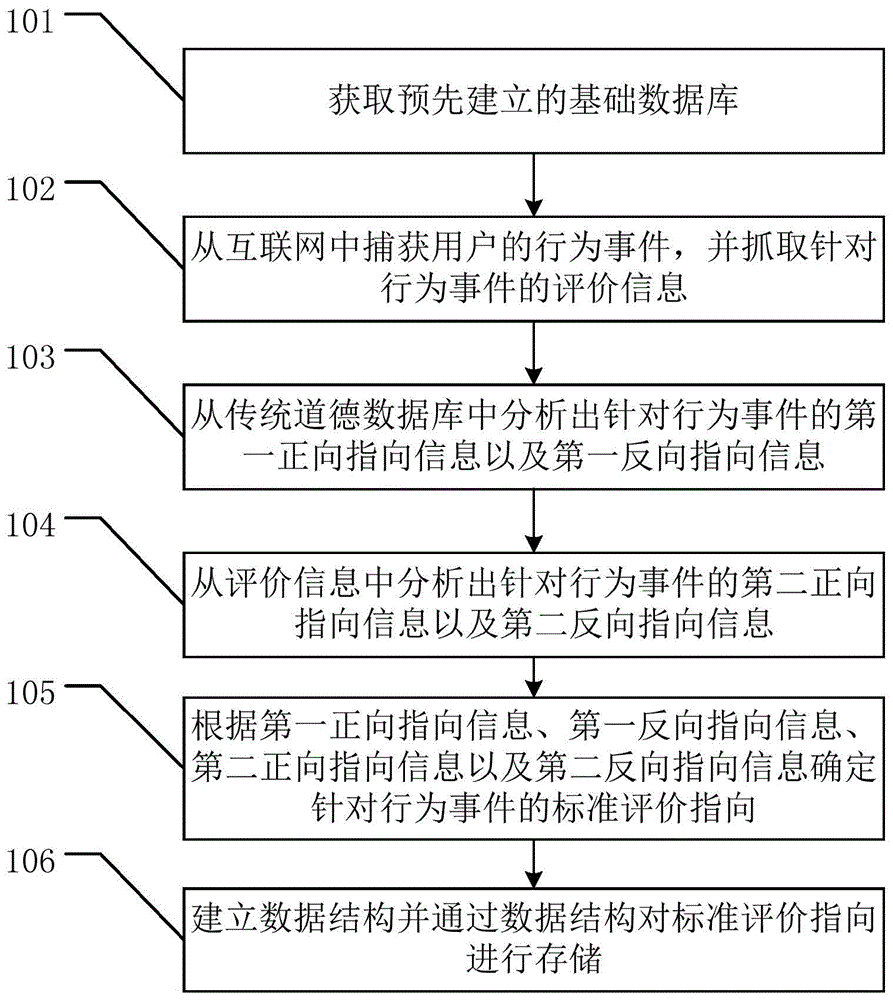 道德评价数据库的建立方法、装置、系统以及存储介质