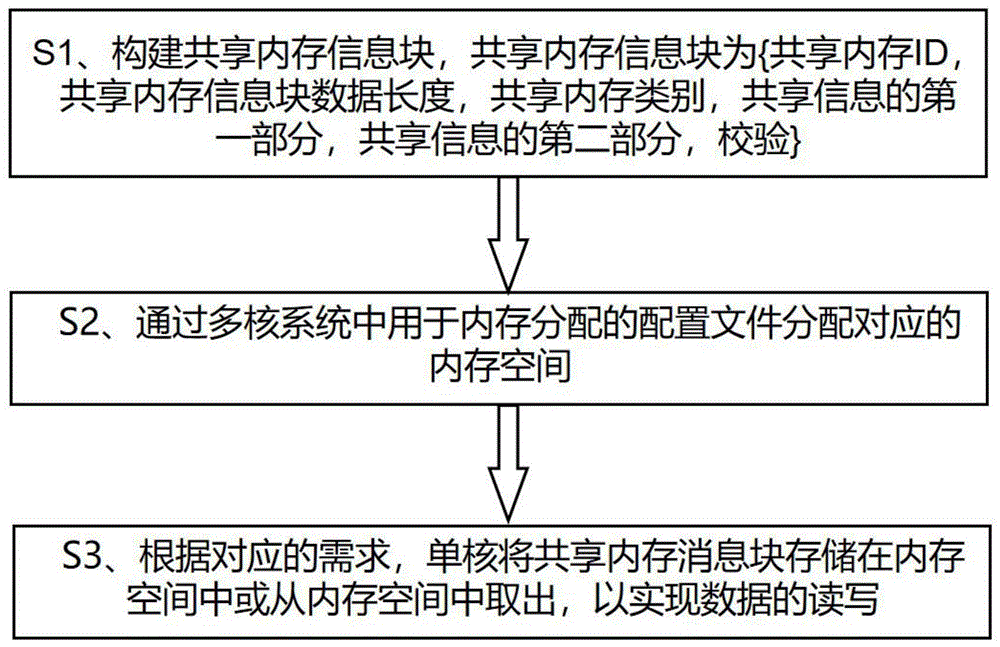 一种多核系统的内存共享方法