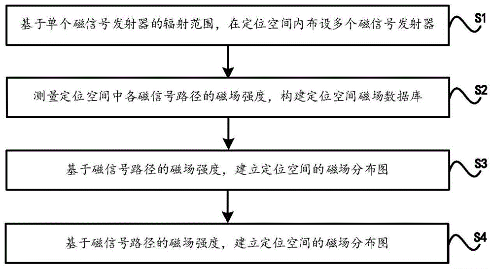 一种基于磁场信息的定位方法及装置