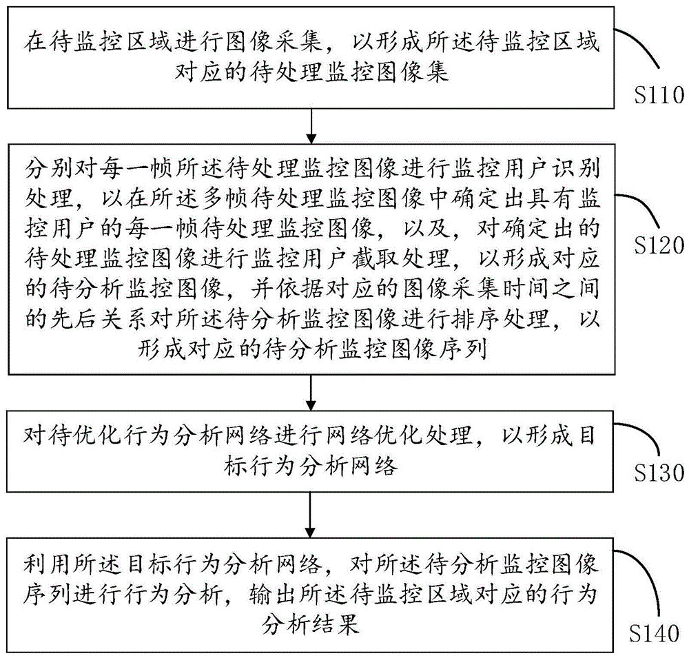 一种基于安防监控图像的行为分析方法及系统