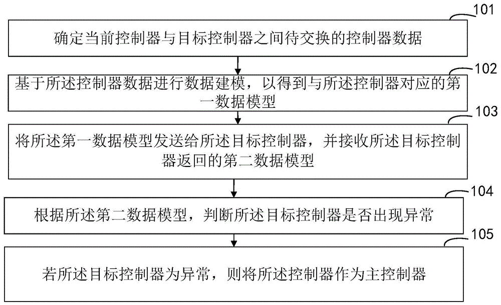 水电机组多控制器的切换方法及装置