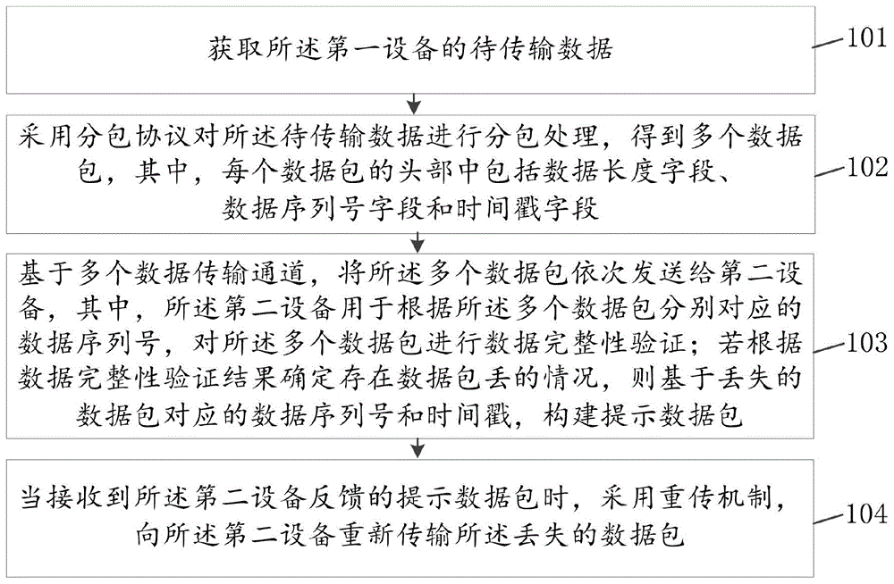 智能网联汽车异构设备之间的数据传输方法及装置