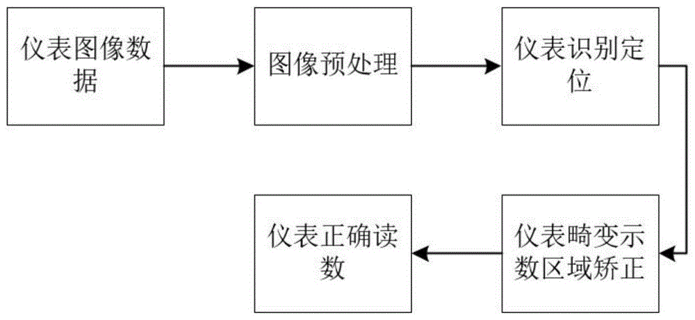 一种用于巡检机器人的仪表图像自动识别与分类方法