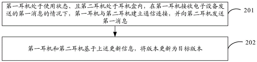 版本更新方法、装置、耳机及存储介质