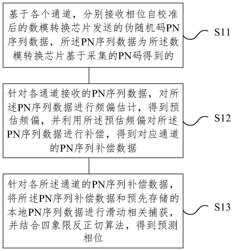 高频偏容忍度的多通道信号相位测量方法及装置