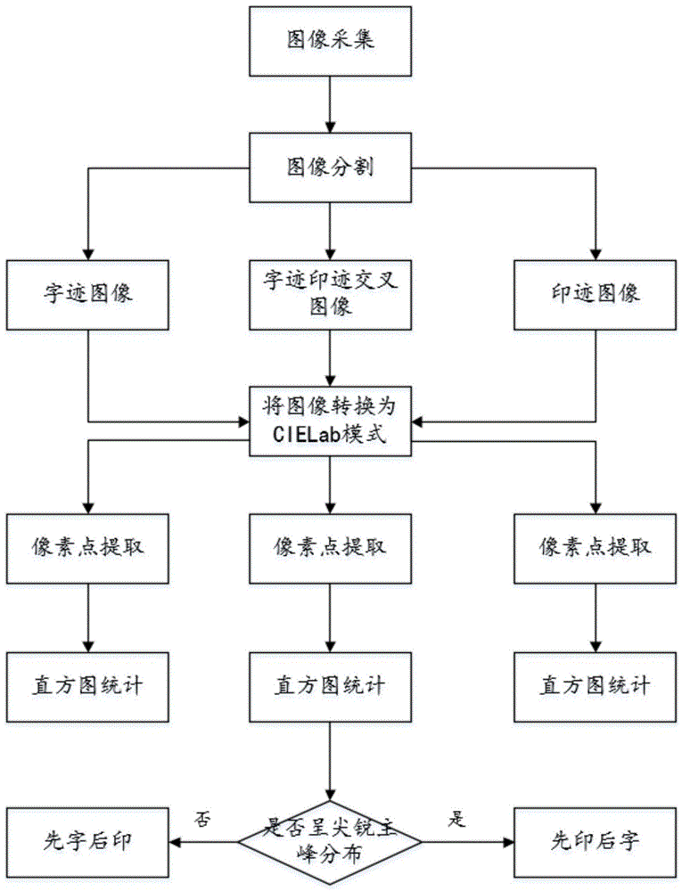 朱墨时序分析检测方法