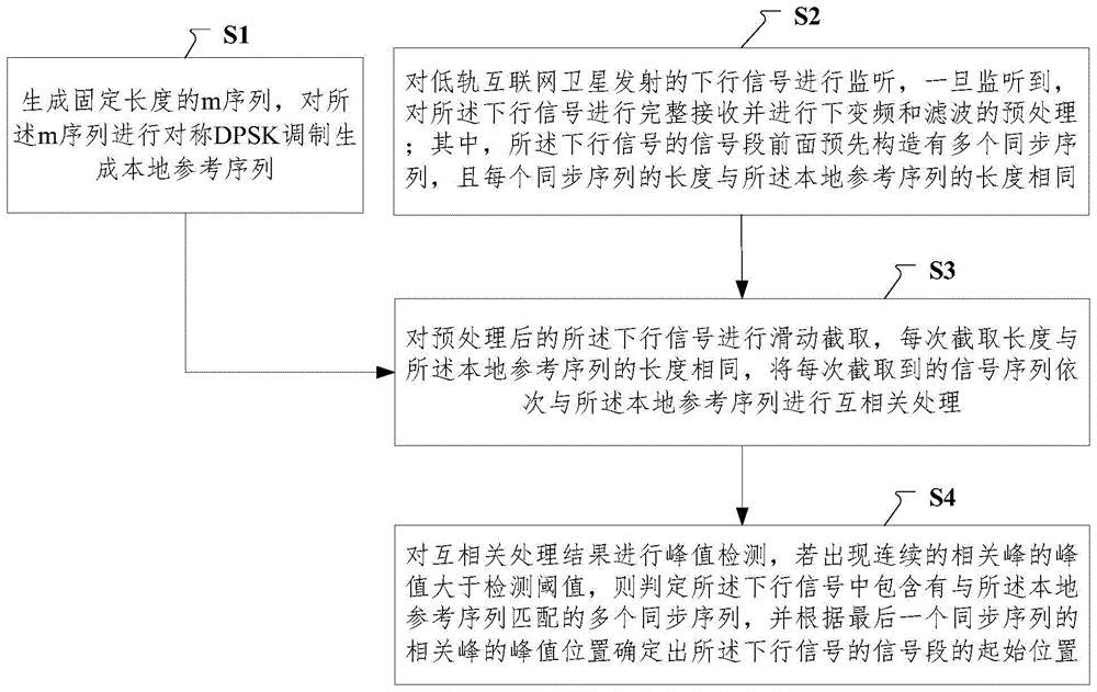 一种低轨互联网卫星通信系统及其初始同步的方法和装置