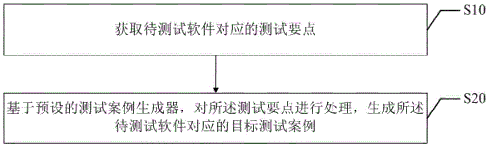 测试案例生成方法、装置、终端设备以及存储介质