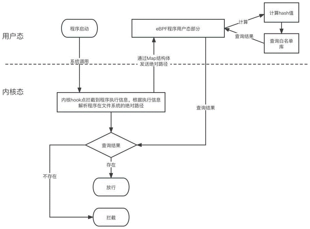 一种基于eBPF-LSM机制的可信程序启动控制方法