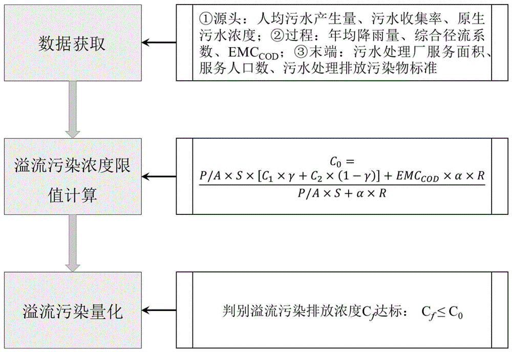 一种城镇排水系统溢流污染处理方法