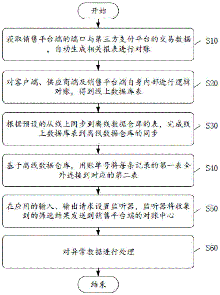 基于多端平台的财务自动对账方法、系统、终端及介质