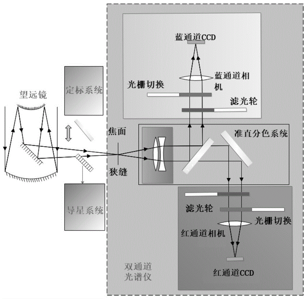 一种基于FOSC型的双通道中低色散光谱仪