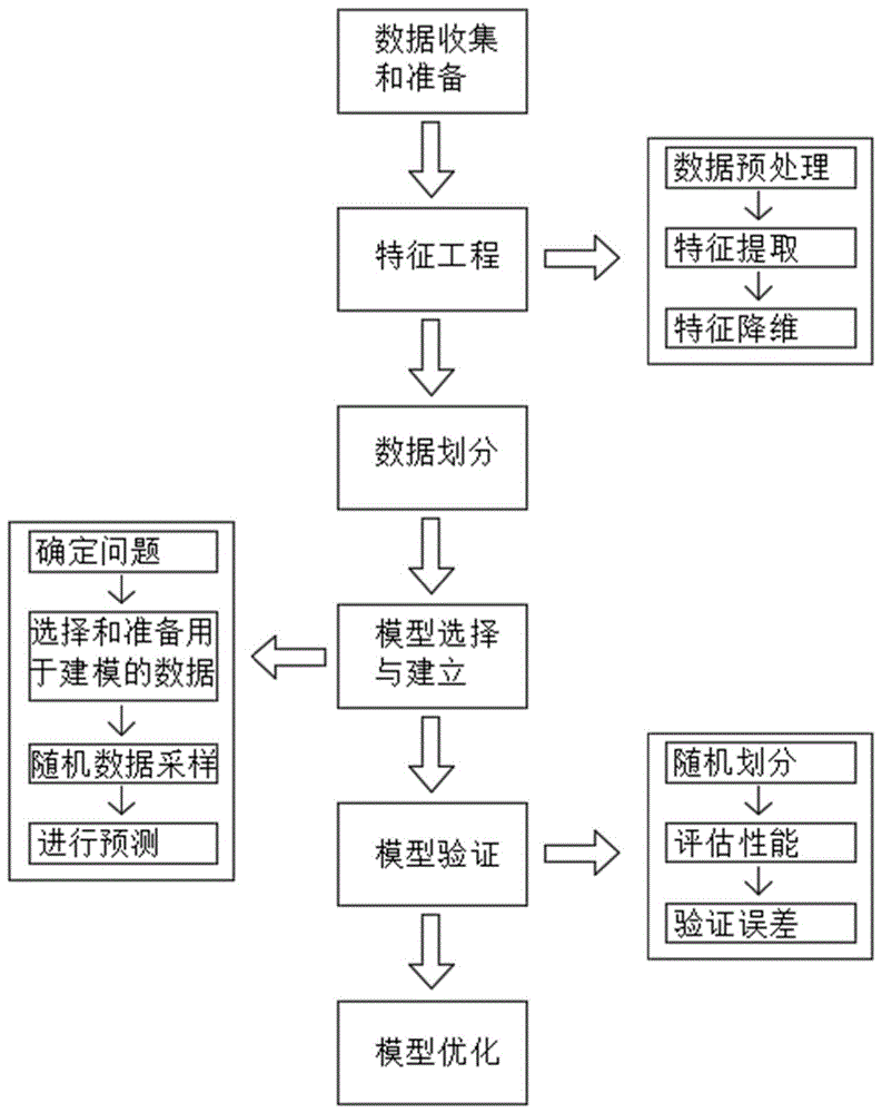 一种基于集成学习技术的高维度数据预测方法