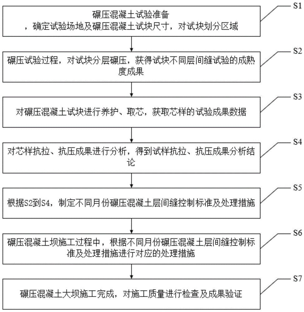 一种用于精确控制碾压混凝土层间施工质量的方法