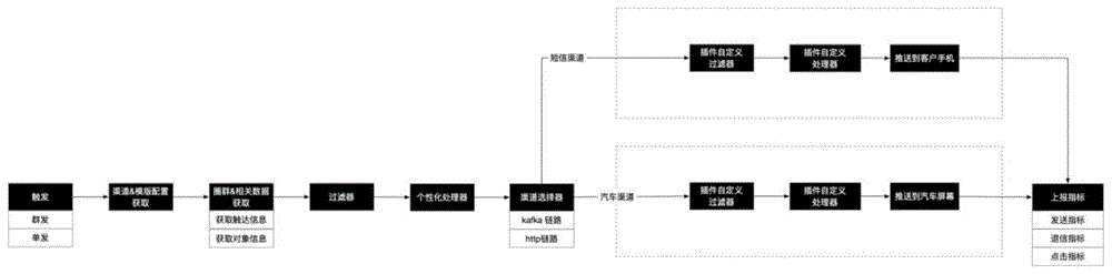 一种多对象个性化消息推送引擎