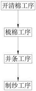 一种纱线的纺丝工艺