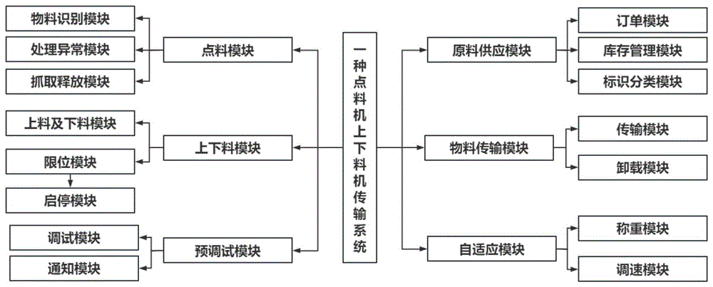 一种点料机上下料机传输系统