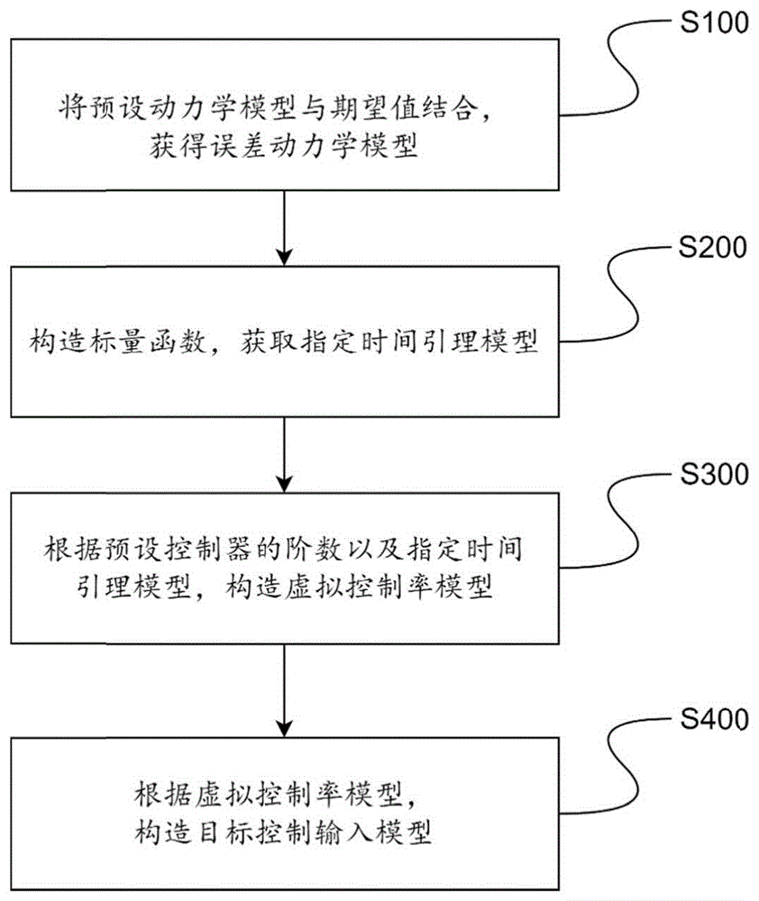 一种基于指定时间引理的通用反步控制方法