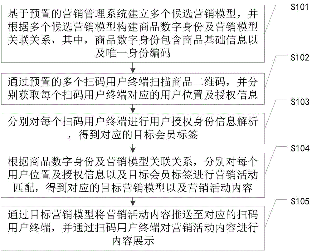 基于商品二维码的广告投放管理方法及系统