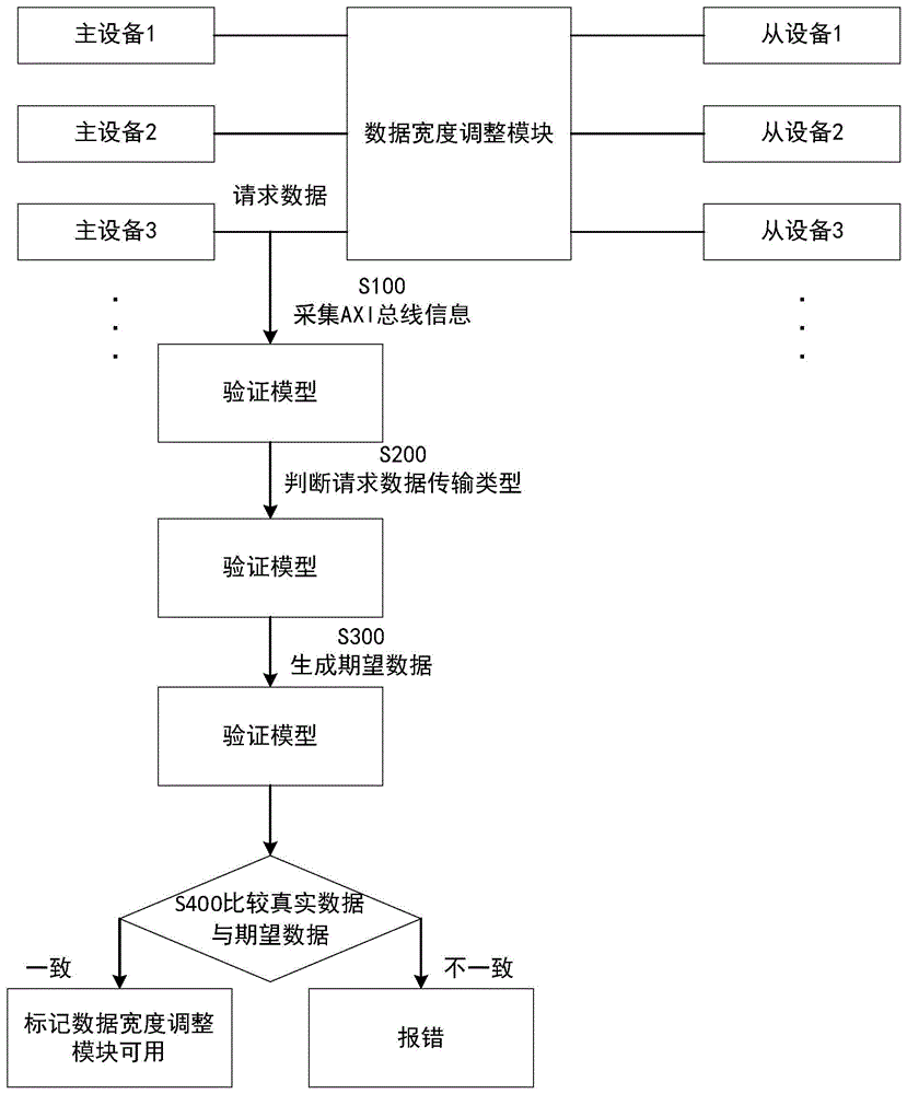 一种AXI总线数据宽度调整模块的验证方法与装置