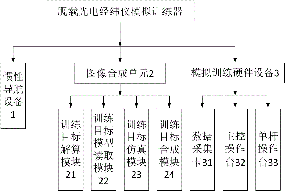 舰载光电经纬仪模拟训练器