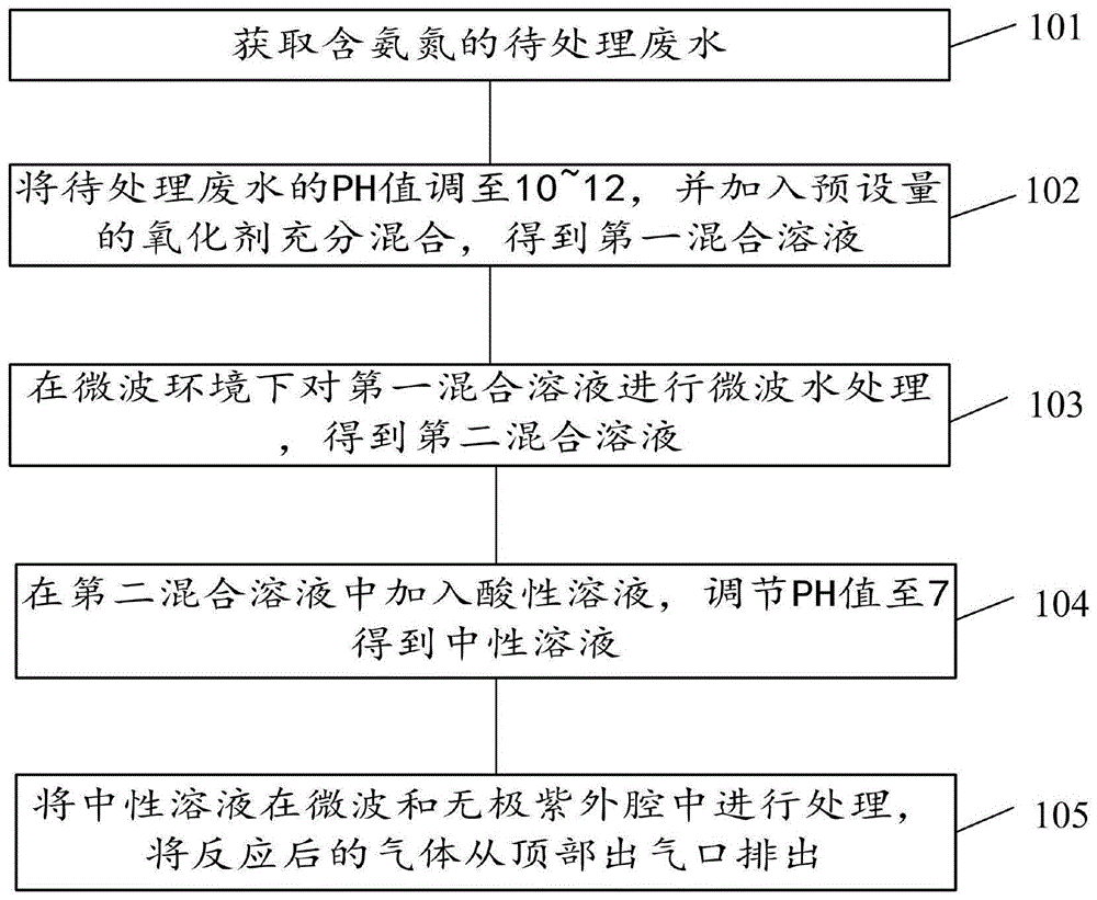 一种含氨氮的废水处理方法