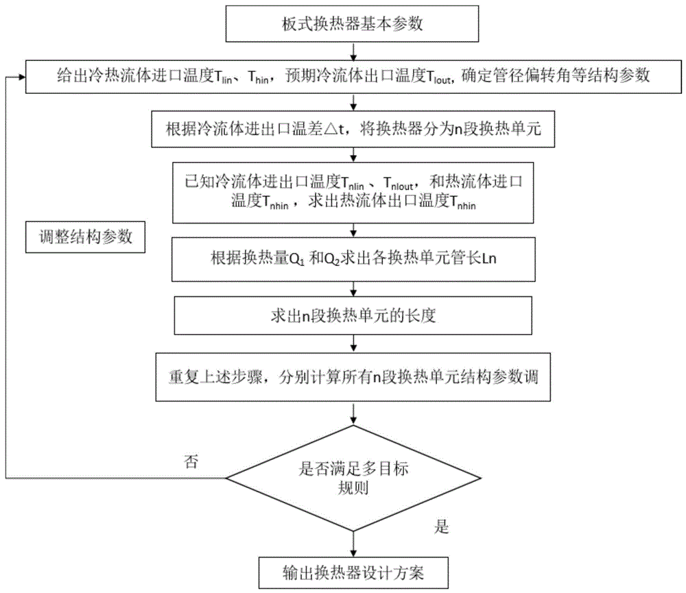 一种分段板式换热器设计方法