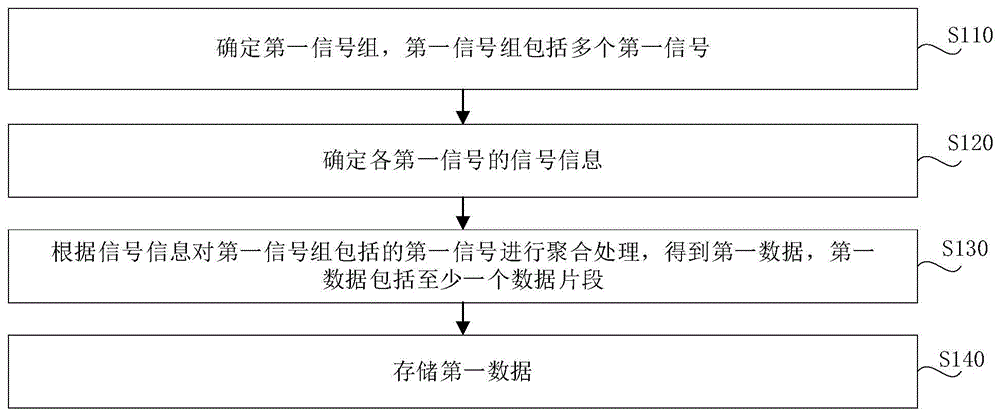 信号存储方法、信号查询方法及电子设备