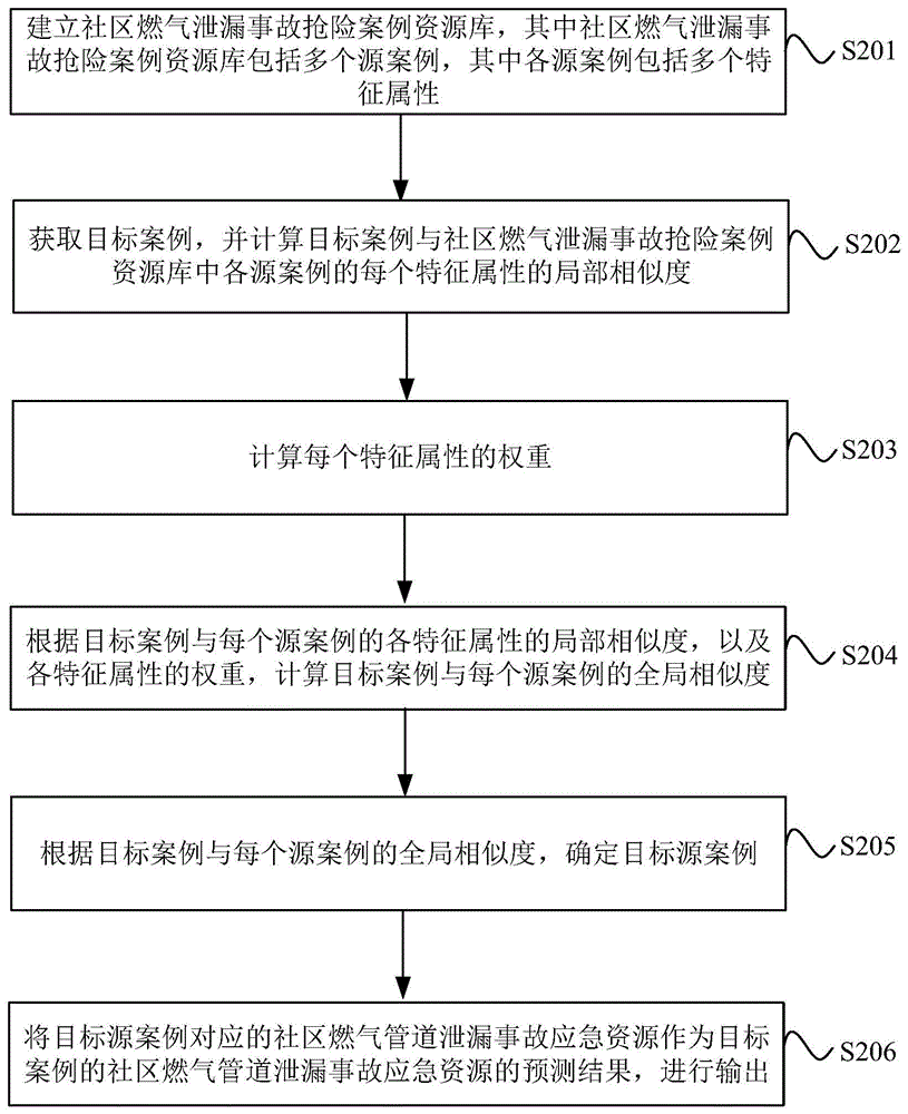 社区燃气管道泄漏事故应急资源预测方法、装置及设备