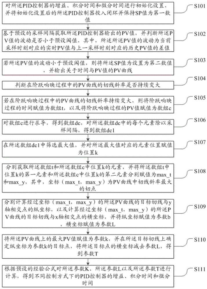 一种用于空气分离系统的PID控制器自整定方法及系统