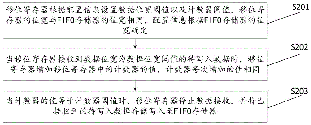 一种数据写入方法、装置及设备