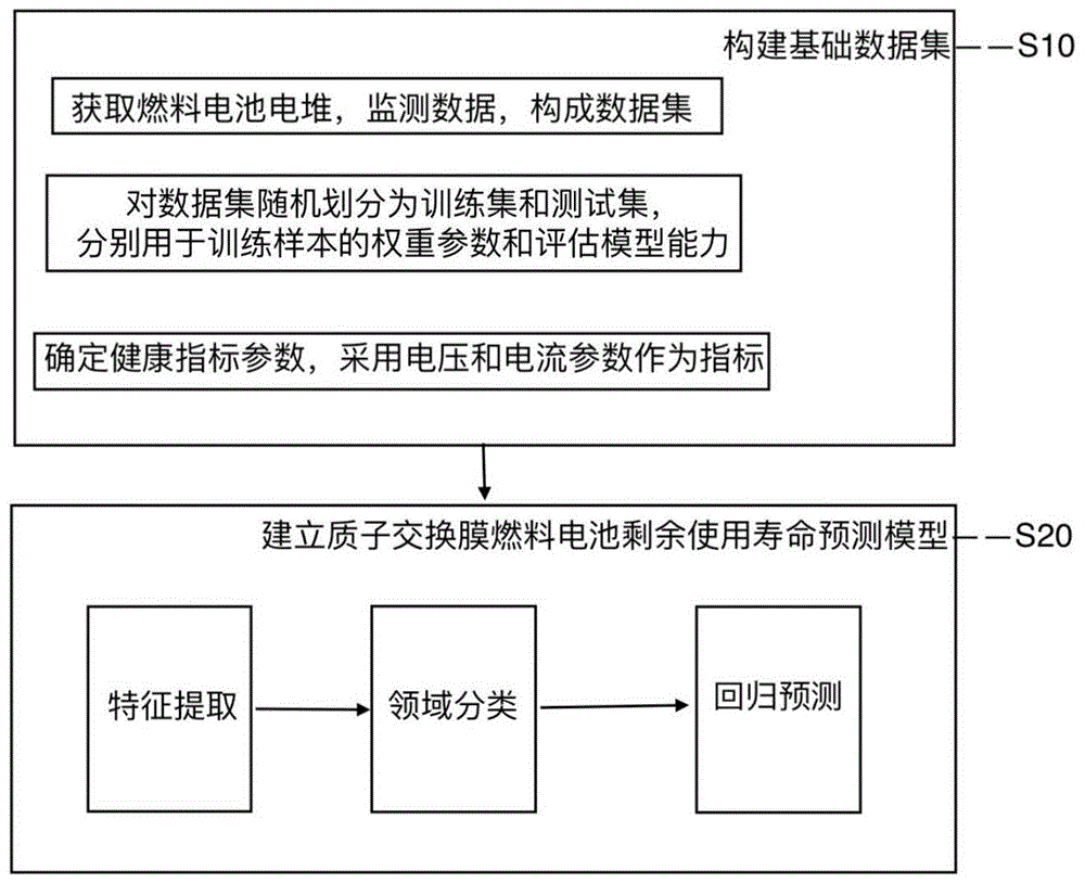 一种质子交换膜燃料电池剩余使用寿命预测方法